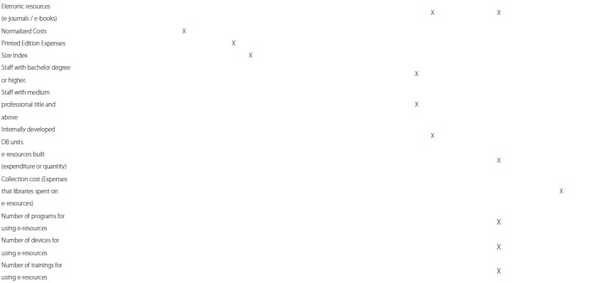 Inputs used in the context of efficiency evaluation in university libraries.