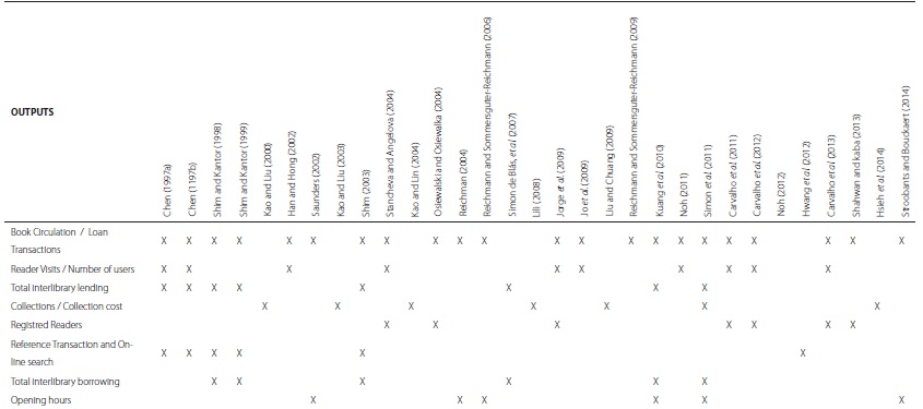 Outputs used in the context of efficiency evaluation in university libraries.