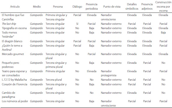 Resumen del an&aacute;lisis de los art&iacute;culos seg&uacute;n los criterios del periodismo narrativo [[Q1: Q1]].