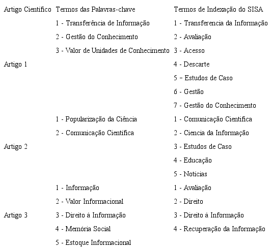 Amostra da planilha para compara&ccedil;&atilde;o dos termos de indexa&ccedil;&atilde;o.