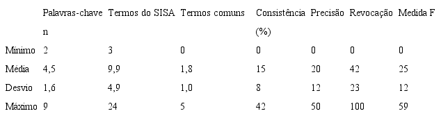 S&iacute;ntese dos resultados para o Cen&aacute;rio I.