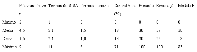 S&iacute;ntese dos resultados para o Cen&aacute;rio II.