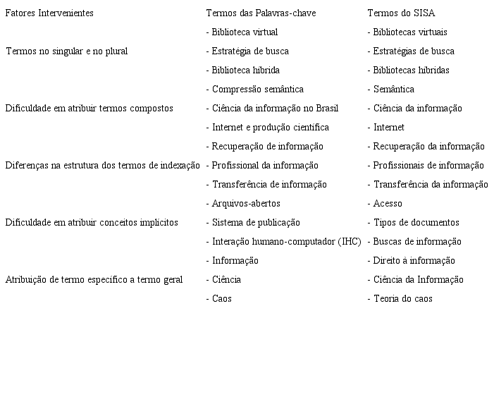 Fatores intervenientes no processo de indexa&ccedil;&atilde;o por atribui&ccedil;&atilde;o.