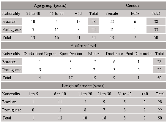 Nationality, age group, gender, academic level and length of service.