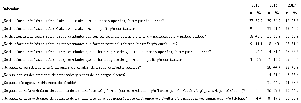Porcentaje de cumplimiento de los indicadores del nivel de transparencia sobre quiénes son los representantes políticos. Región de Murcia, España, 2019.