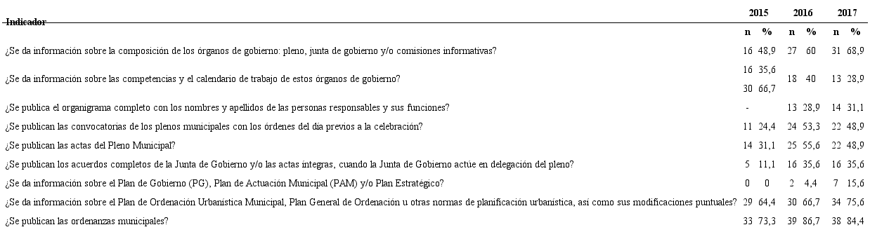 Porcentaje de cumplimiento de los indicadores del nivel de transparencia sobre cómo gestionan los recursos colectivos. Región de Murcia, España, 2019.
