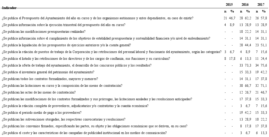 Porcentaje de cumplimiento de los indicadores del nivel de transparencia sobre cómo se gestionan los recursos económicos. Región de Murcia, España, 2019.