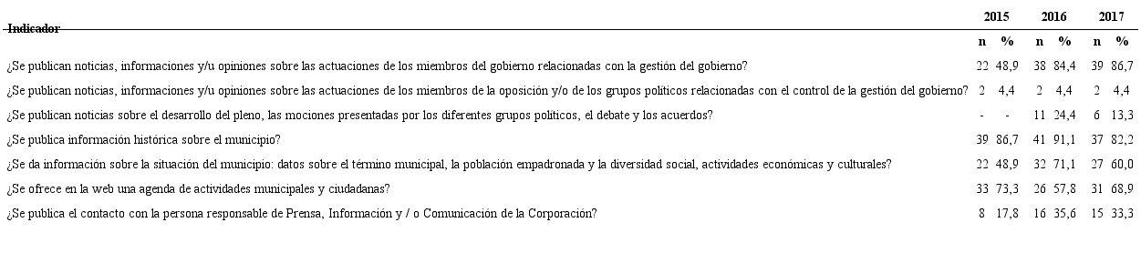 Porcentaje de cumplimiento de los indicadores del nivel de transparencia sobre qué información proporcionan sobre el municipio y la gestión de recursos colectivos. Región de Murcia, España, 2019.