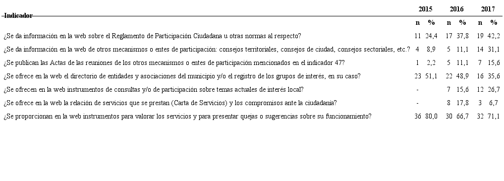 Porcentaje de cumplimiento de los indicadores del nivel de transparencia sobre qué información proporcionan sobre las herramientas que ofrecen para la participación ciudadana en el control democrático. Región de Murcia, España, 2019.