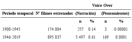 N&uacute;mero de Filmes con Voice-over para narraci&oacute;n o expresi&oacute;n de pensamientos