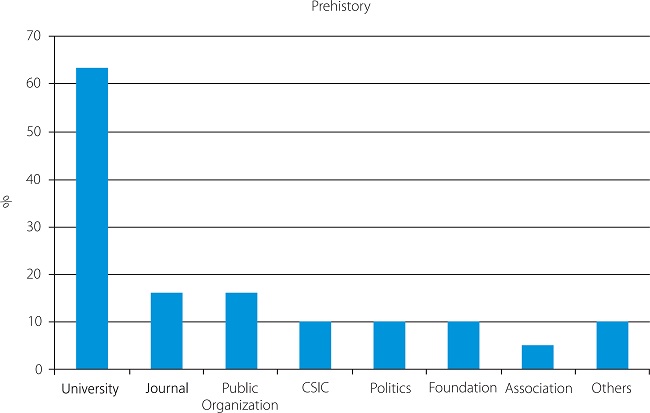 Sources of Information Prehistory