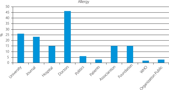 Sources of Information Allergies