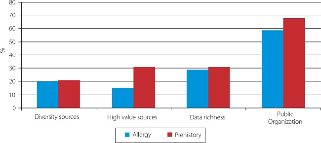 The method Allergies and Prehistory