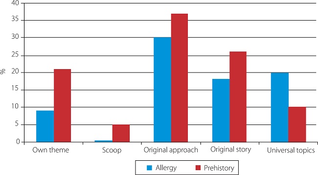 Theme Allergies and Prehistory