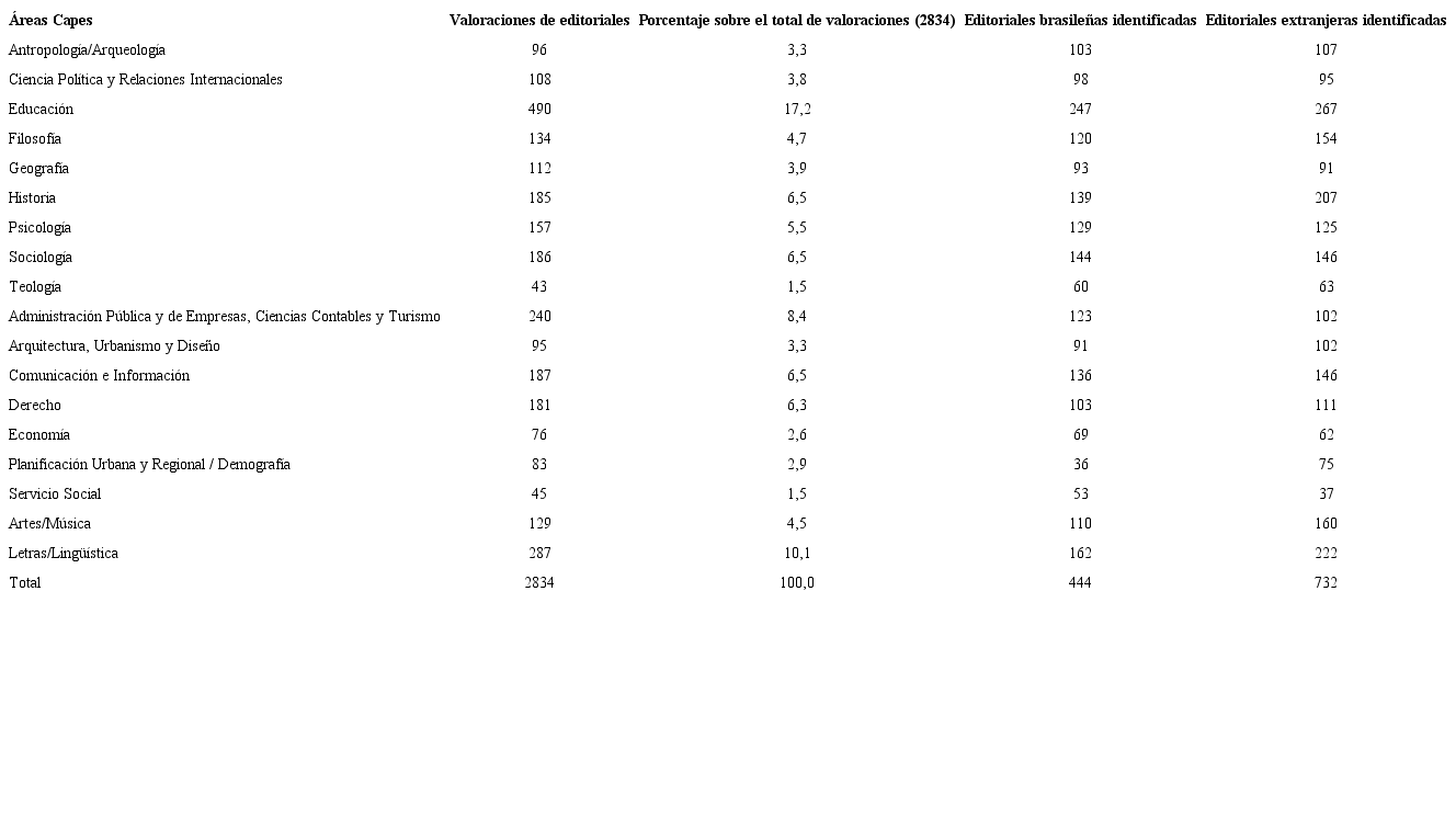 Valoraciones realizadas por &aacute;reas y n&uacute;mero de editoriales brasile&ntilde;as y extranjeras se&ntilde;aladas.