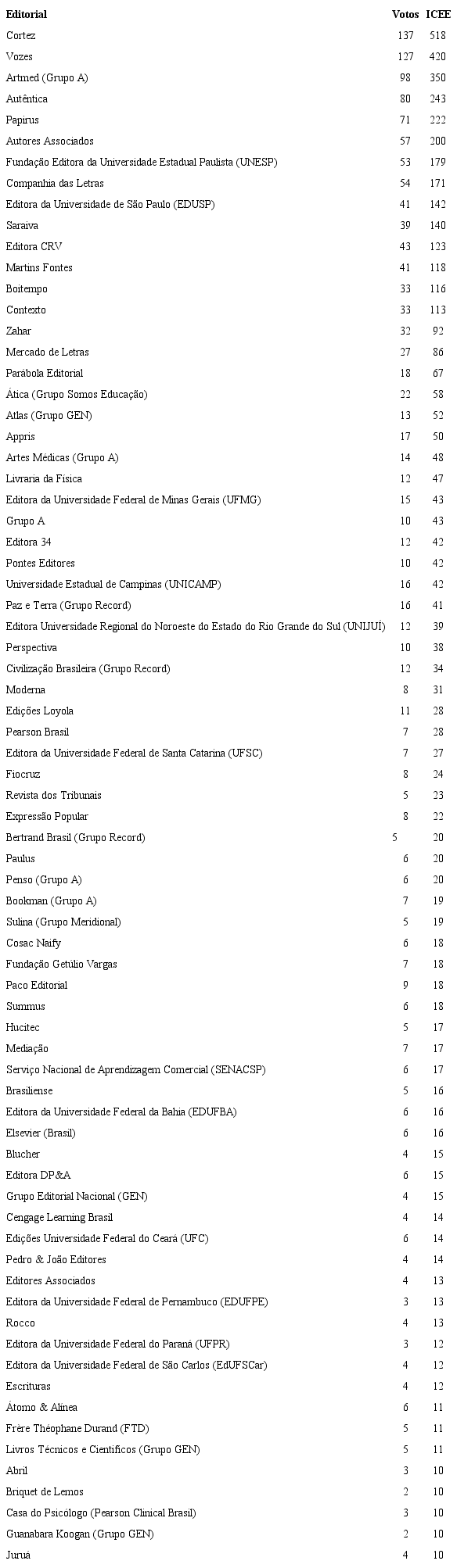 Listado de editoriales brasile&ntilde;as ordenadas por ICEE.