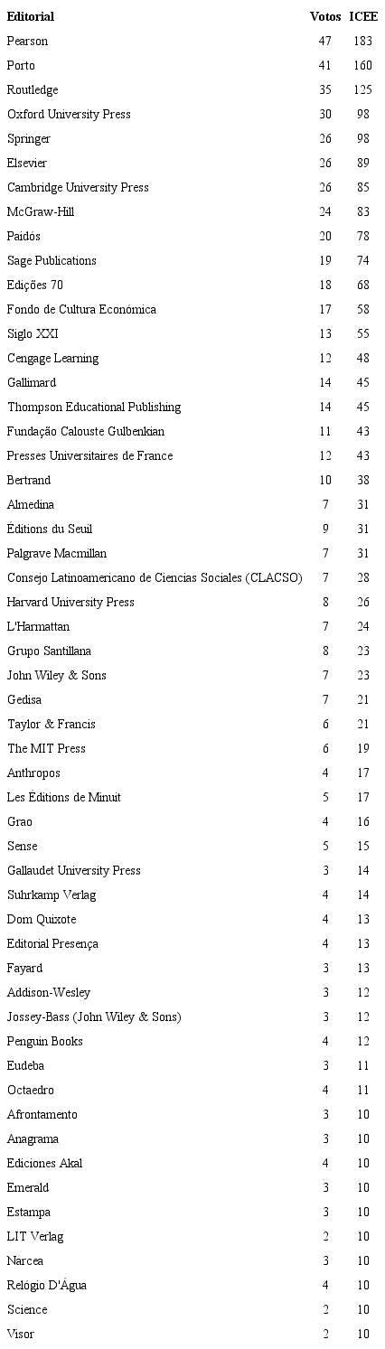 Listado de editoriales extranjeras ordenadas por ICEE