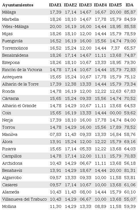 &Iacute;ndices de divulgaci&oacute;n de los ayuntamientos malague&ntilde;os.