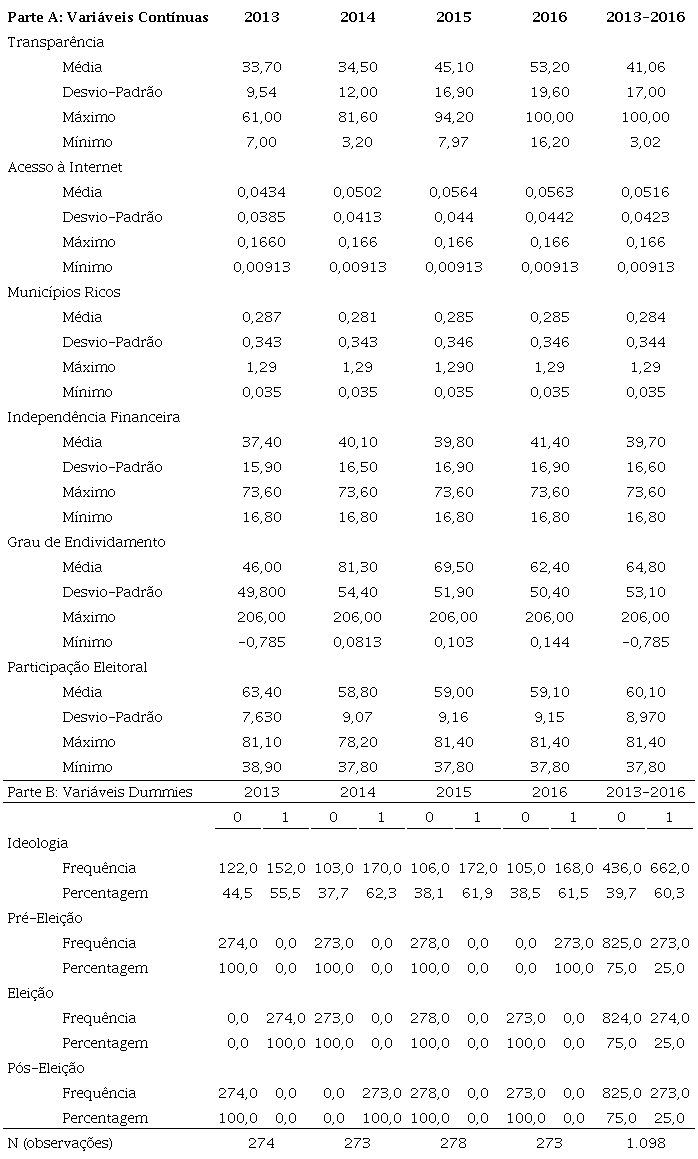 Estat&iacute;stica descritiva das vari&aacute;veis.