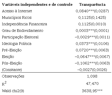 Modelo de regress&atilde;o de painel.