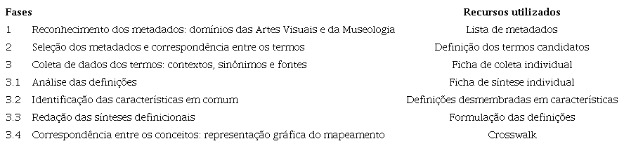 Fases do trabalho de mapeamento de diretrizes para obras de arte (2019).