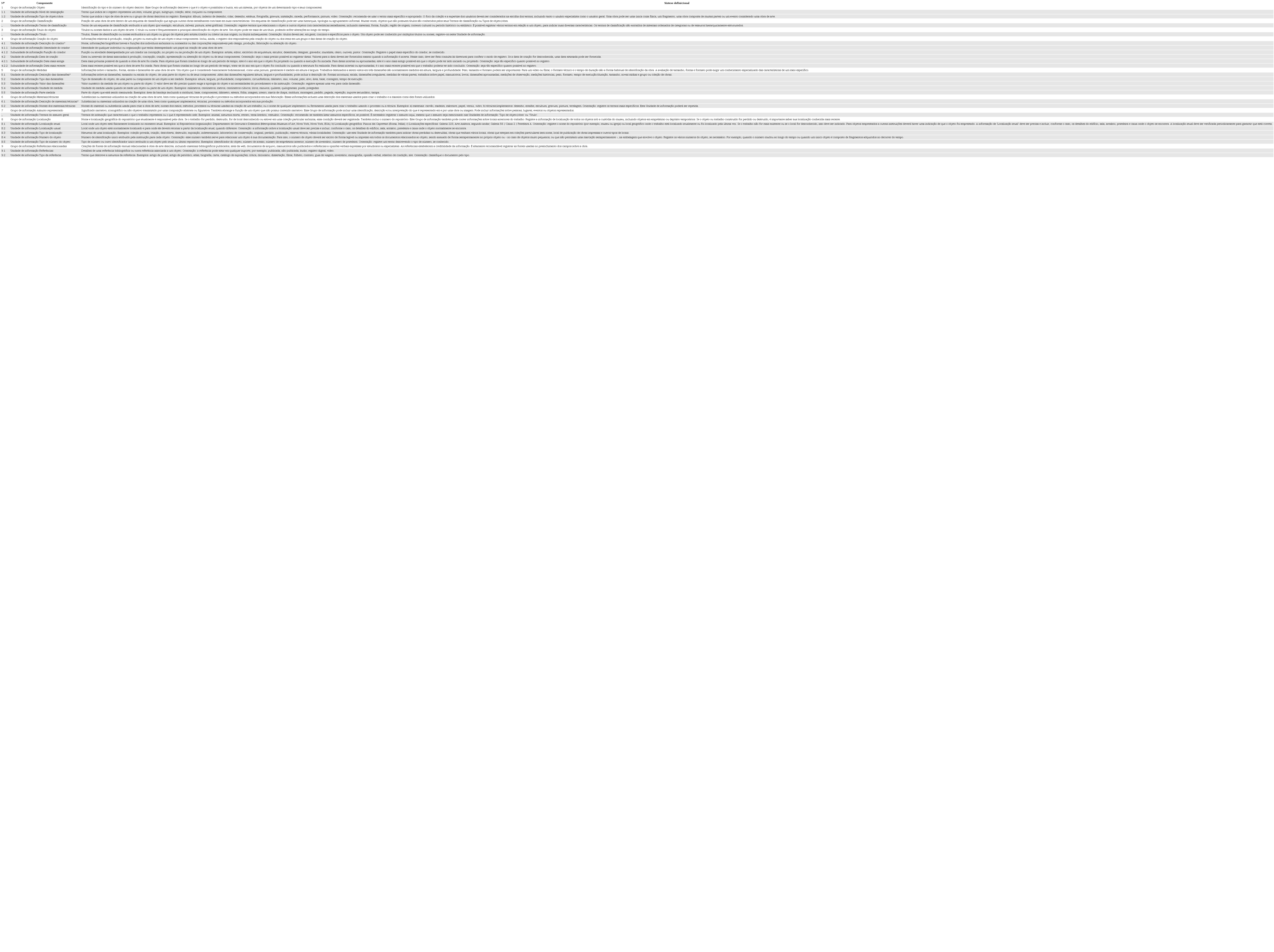 Proposta de esquema b&aacute;sico de metadados para obras de arte em museus brasileiros (2020).