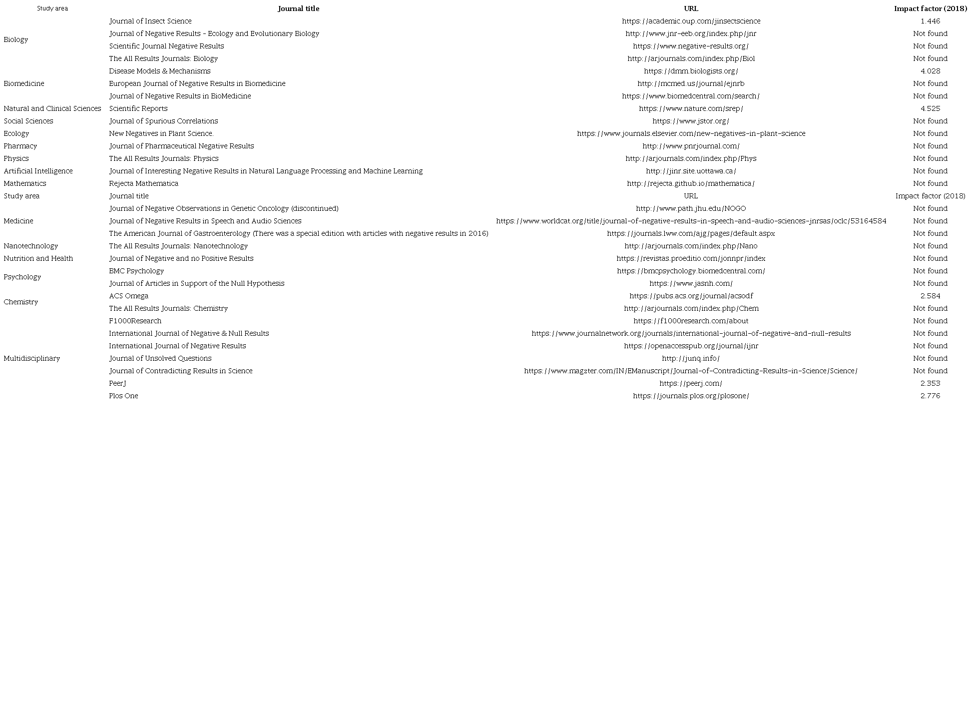 Journals that publish negative results (2000-2019).