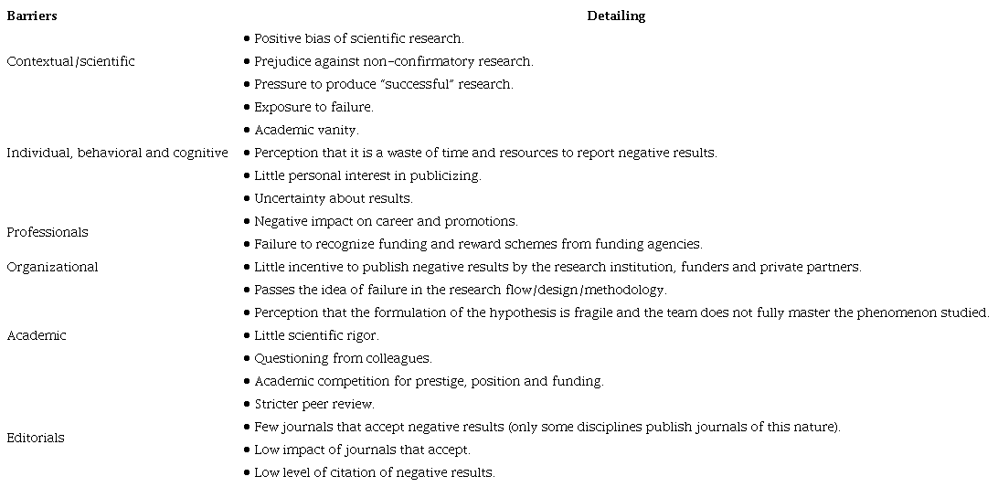 Reasons for not publishing negative results (2000-2019).