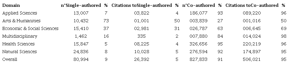 The number of papers and citations of domains in 2012.