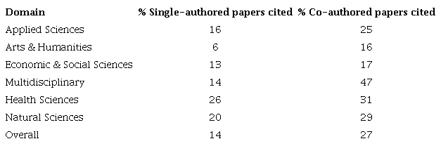 Percentages of papers cited in 2012.