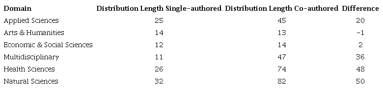 Length of distribution.