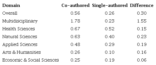 The Immediacy Index of 2012 papers for domains according to authorship patterns.