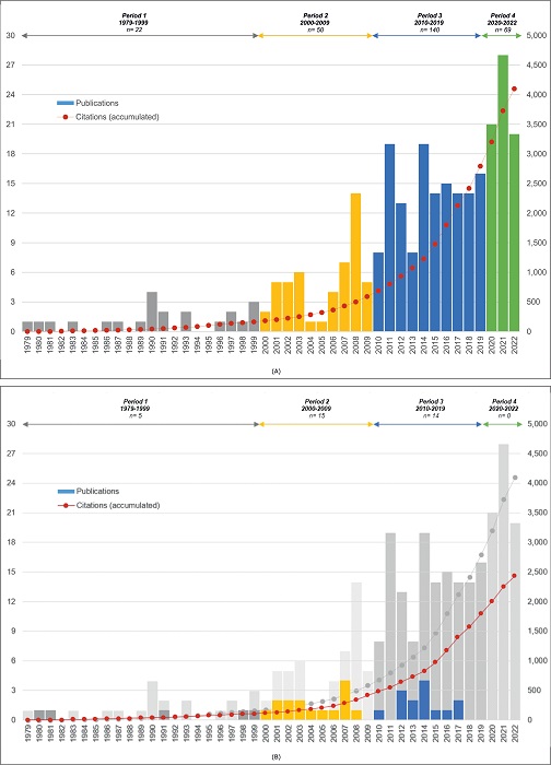 (A) Distribution of publications and citations related to Silver Economy from 1979 to 2022, as per Scopus. (B) Distribution of publications and citations related to Silver Economy from 1979 to 2022 as per the h-index in Scopus.