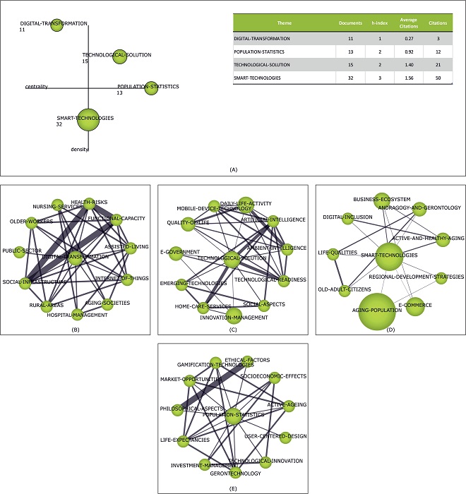 Strategic map of Silver Economy from 2020 to 2022 and conceptual networks.