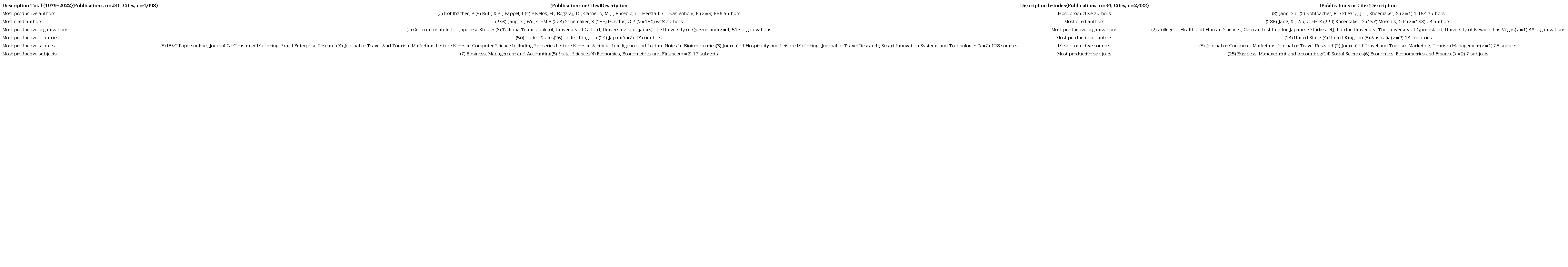 Productivity and impact for the concept of Silver Economy from 1979 to 2022 and h-index as per Scopus.