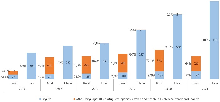 Compara��o do idioma dos artigos produzido por autores brasileiros e chineses em peri�dicos da CI entre Brasil entre 2016 e 2021.