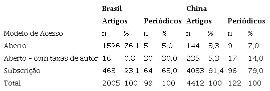 Distribui��o, por tipo de acesso, do n�mero de peri�dicos indexados na 
                WoS entre 2016 e 2021 com produ��o de autores vinculados a institui��es brasileiras e chinesas.
              