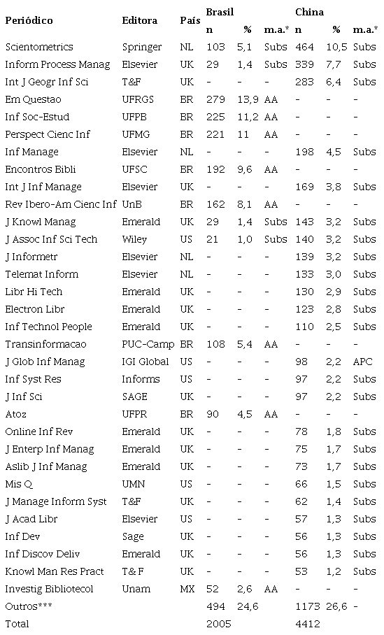 Distribui��o dos artigos na WoS entre 2016 e 2021 de autores vinculados a institui��es brasileiras e chinesas.
