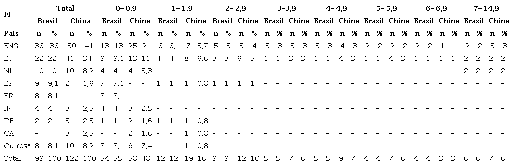 Distribui��o do FI dos peri�dicos e pa�s das publica��es, presentes na WoS entre 2016 e 2021, com artigos de autores brasileiros e chineses na �rea da Ci�ncia da Informa��o.