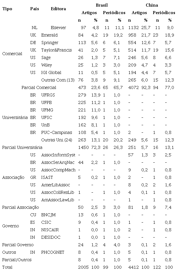 Distribui��o, por tipo de editora, dos artigos e peri�dicos indexados na WoS entre 2016 e 2021 de autores brasileiros e chineses da Ci�ncia da Informa��o.