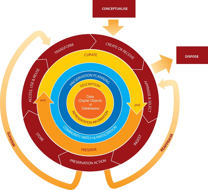 Curation Lifecycle Model.