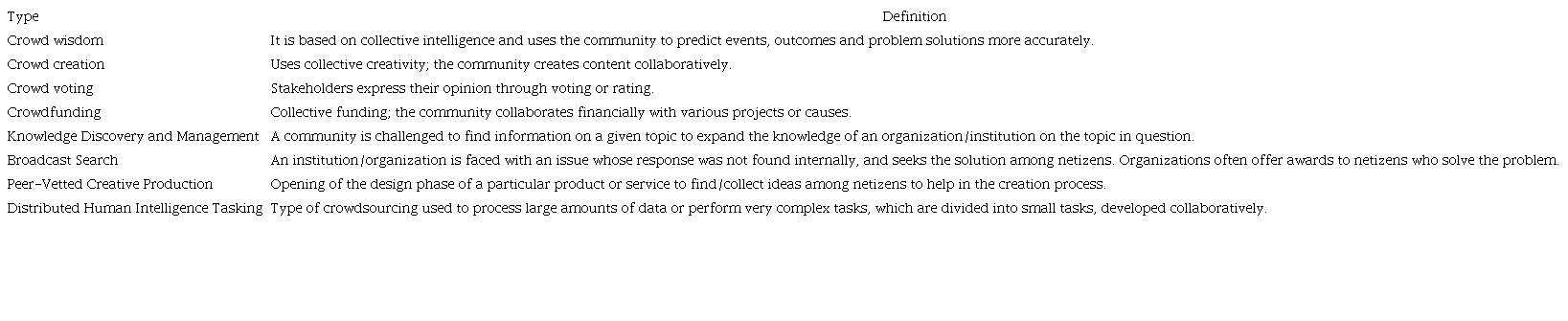 Crowdsourcing typologies.