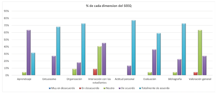 Porcentajes de cada una de las dimensiones del SEEQ.