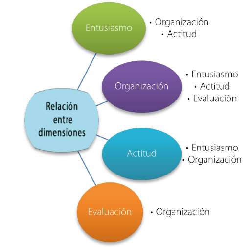 Dimensiones con correlaci�n de Spearman &ldquo;positiva fuerte&rdquo; y &ldquo;perfecta&rdquo;.