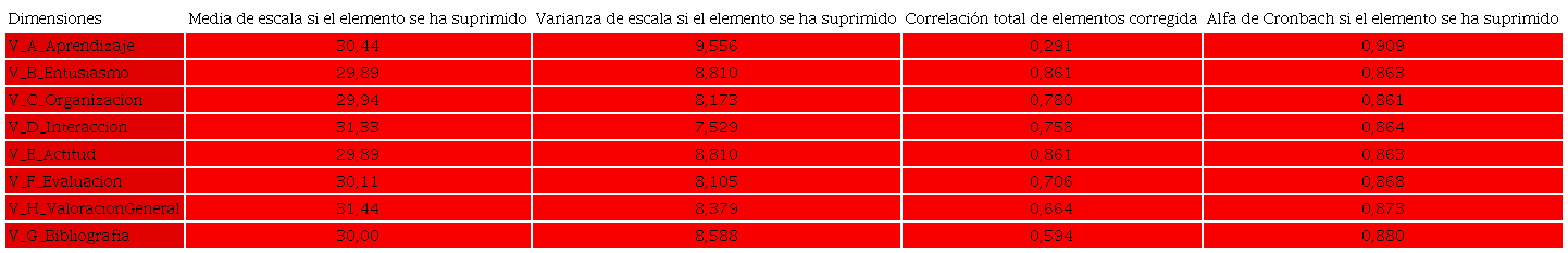 Alfa de Cronbach para cada una de las 8 dimensiones del cuestionario SEEQ.