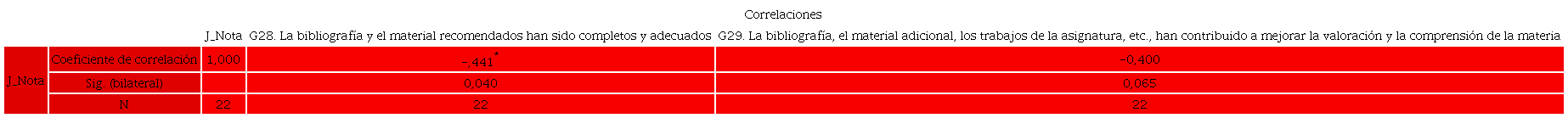 Coeficientes de correlaci�n de Spearman la pregunta &ldquo;Nota&rdquo; y las preguntas referentes a la dimensi�n &ldquo;Bibliograf�a&rdquo;.