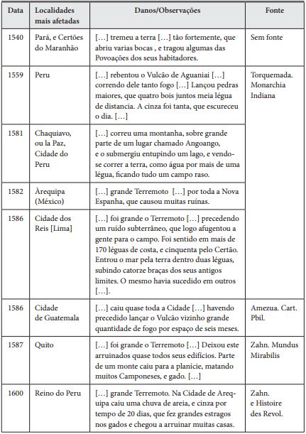 Sismos ocorridos no continente americano antes de 1755, tendo em atenção
as localidades mais afetadas, as observações e os danos resultantes, e a
fonte histórica onde estão referenciados. Extraído de Mendonça
(1758).