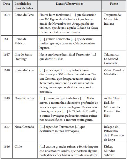 Sismos ocorridos no continente americano antes de 1755, tendo em atenção
as localidades mais afetadas, as observações e os danos resultantes, e a
fonte histórica onde estão referenciados. Extraído de Mendonça
(1758).