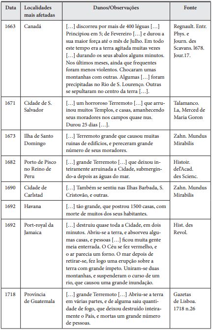 Sismos ocorridos no continente americano antes de 1755, tendo em atenção
as localidades mais afetadas, as observações e os danos resultantes, e a
fonte histórica onde estão referenciados. Extraído de Mendonça
(1758).