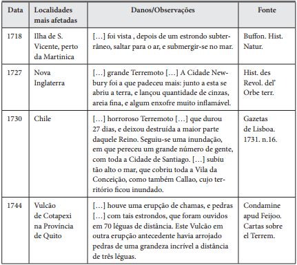 Sismos ocorridos no continente americano antes de 1755, tendo em atenção
as localidades mais afetadas, as observações e os danos resultantes, e a
fonte histórica onde estão referenciados. Extraído de Mendonça
(1758).